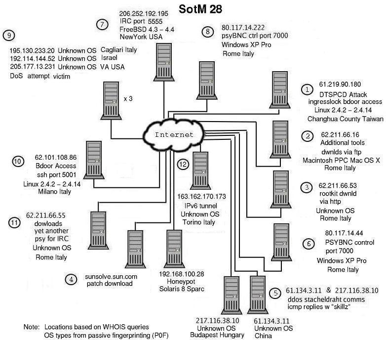 SotM Scan28 Attack Diagram