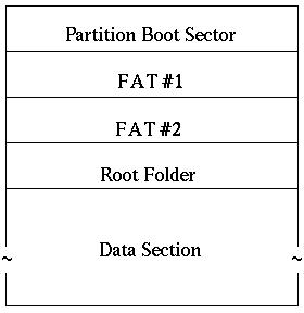 Layout of a FAT volume