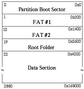 Layout of the FAT volume on scan26