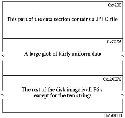 Layout of the data section of the file system