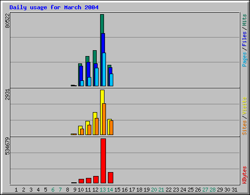 Daily usage for March 2004