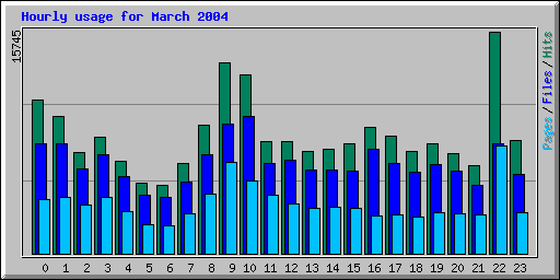 Hourly usage for March 2004