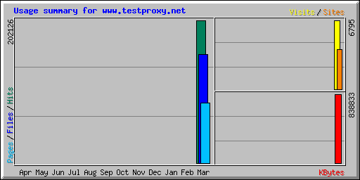 Usage summary for www.testproxy.net